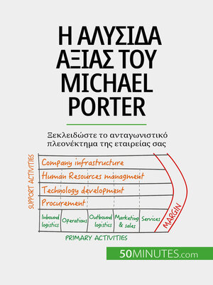 cover image of Η αλυσίδα αξίας του Michael Porter